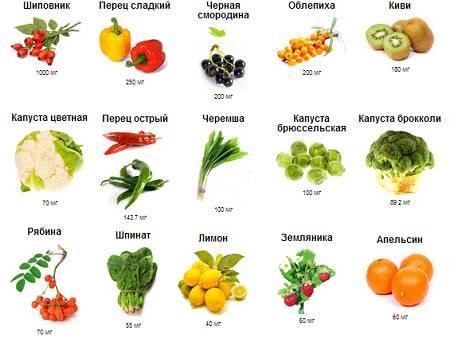 Продукты содержащие витамин С